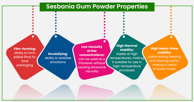 Sesbania Gum Powder Properties
